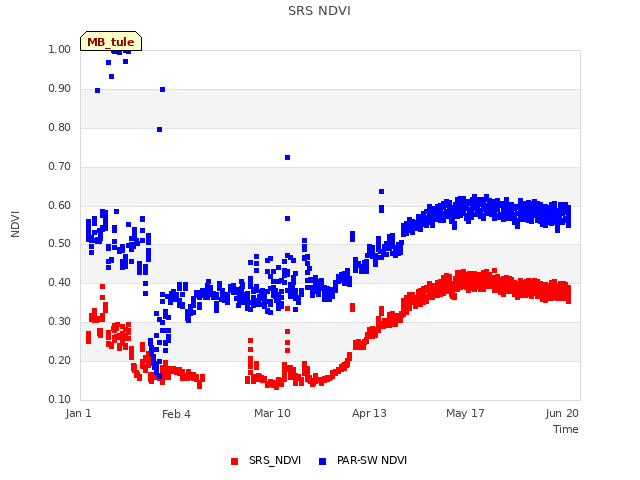 Explore the graph:SRS NDVI in a new window