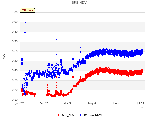 Explore the graph:SRS NDVI in a new window