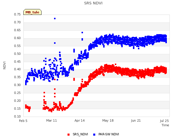 Explore the graph:SRS NDVI in a new window