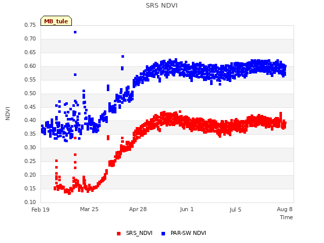 Explore the graph:SRS NDVI in a new window