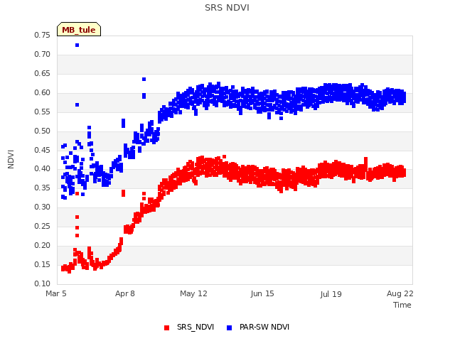 Explore the graph:SRS NDVI in a new window