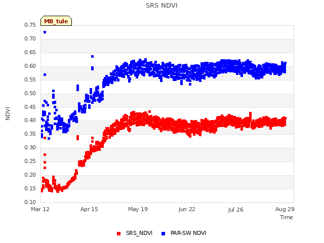 Explore the graph:SRS NDVI in a new window