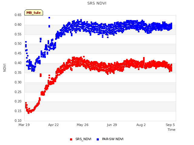 Explore the graph:SRS NDVI in a new window