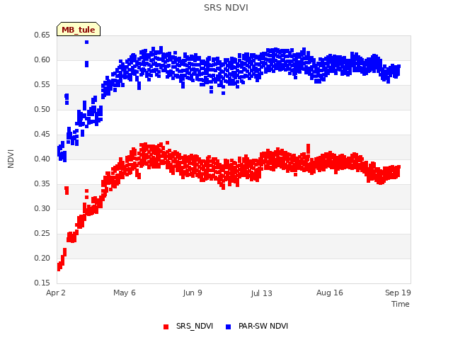 Explore the graph:SRS NDVI in a new window
