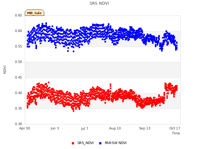 Explore the graph:SRS NDVI in a new window