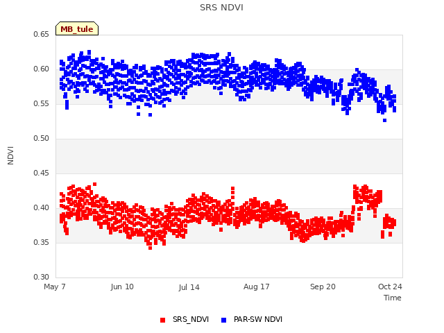 Explore the graph:SRS NDVI in a new window