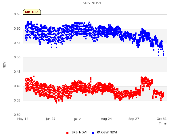 Explore the graph:SRS NDVI in a new window