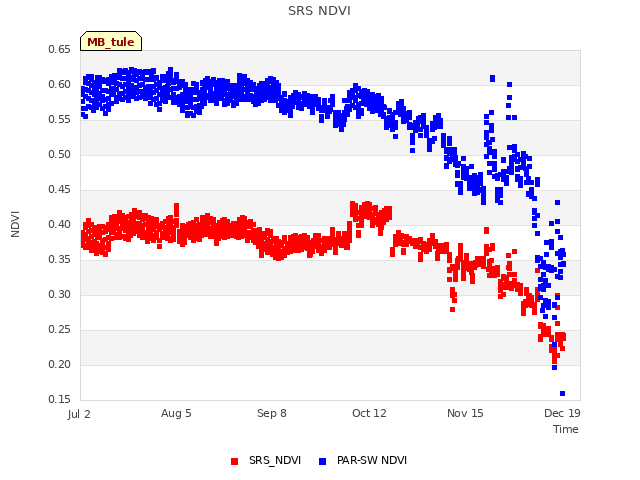 Explore the graph:SRS NDVI in a new window