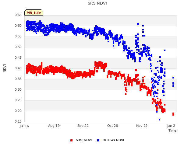 Explore the graph:SRS NDVI in a new window