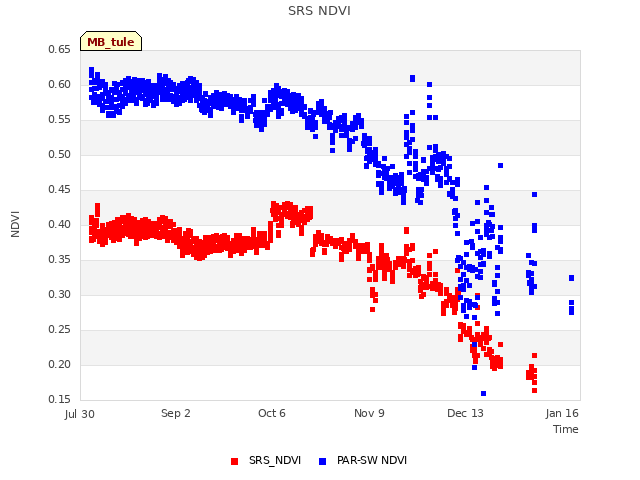 Explore the graph:SRS NDVI in a new window