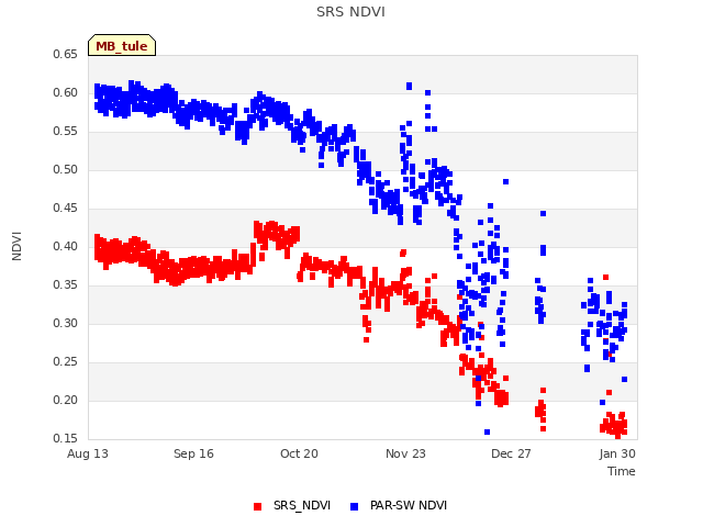 Explore the graph:SRS NDVI in a new window