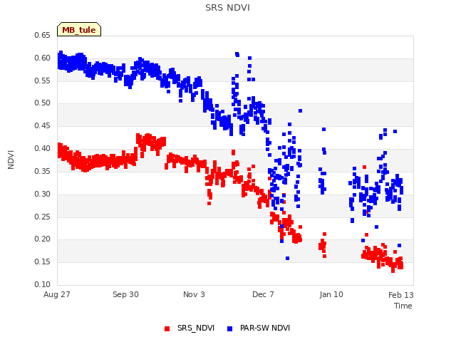 Explore the graph:SRS NDVI in a new window