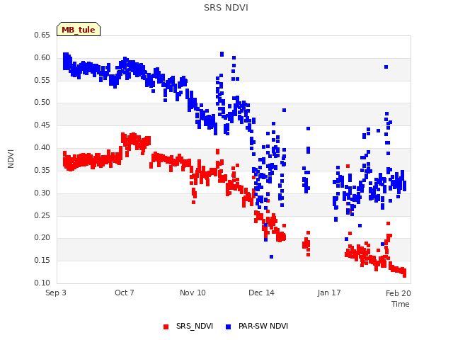 Explore the graph:SRS NDVI in a new window