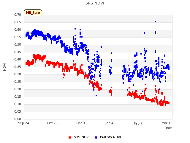 Explore the graph:SRS NDVI in a new window