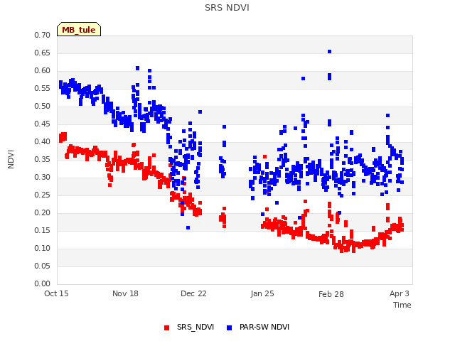 Explore the graph:SRS NDVI in a new window