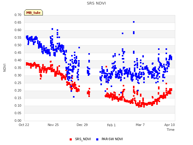 Explore the graph:SRS NDVI in a new window