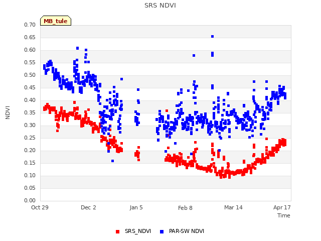 Explore the graph:SRS NDVI in a new window