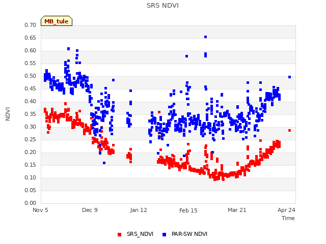 Explore the graph:SRS NDVI in a new window