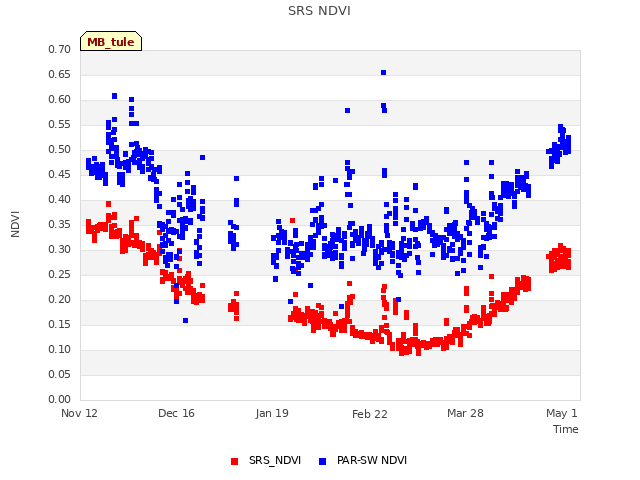 Explore the graph:SRS NDVI in a new window