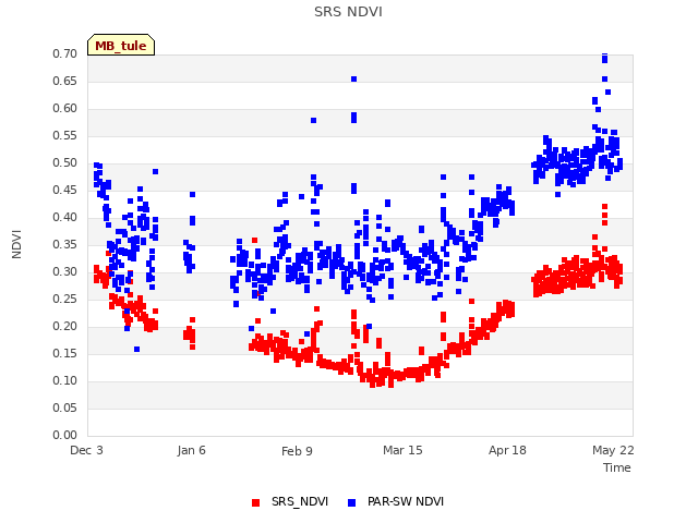 Explore the graph:SRS NDVI in a new window