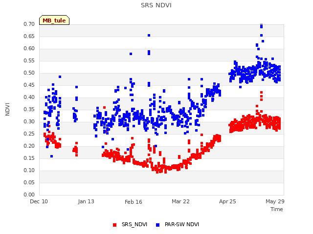 Explore the graph:SRS NDVI in a new window