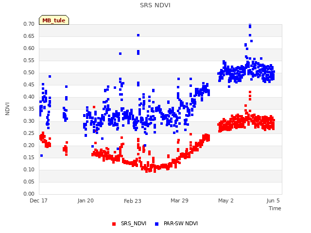 Explore the graph:SRS NDVI in a new window