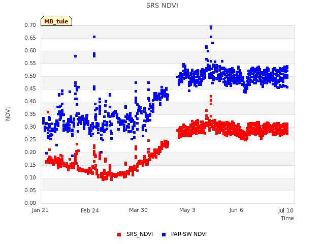 Explore the graph:SRS NDVI in a new window