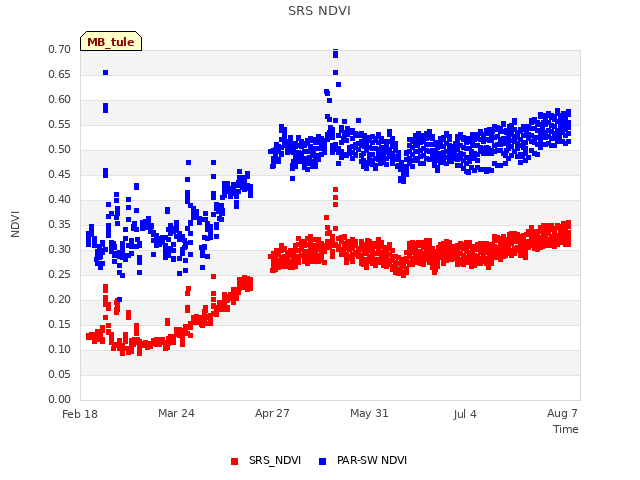 Explore the graph:SRS NDVI in a new window