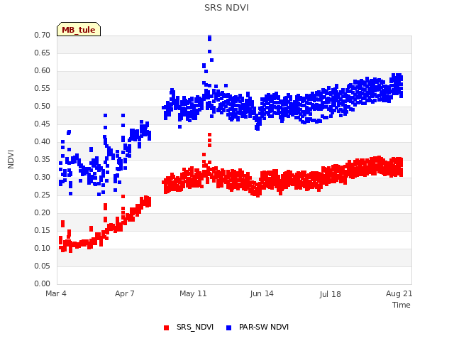 Explore the graph:SRS NDVI in a new window