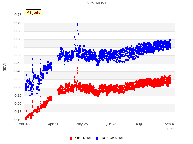 Explore the graph:SRS NDVI in a new window