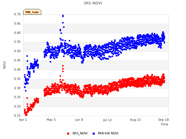 Explore the graph:SRS NDVI in a new window