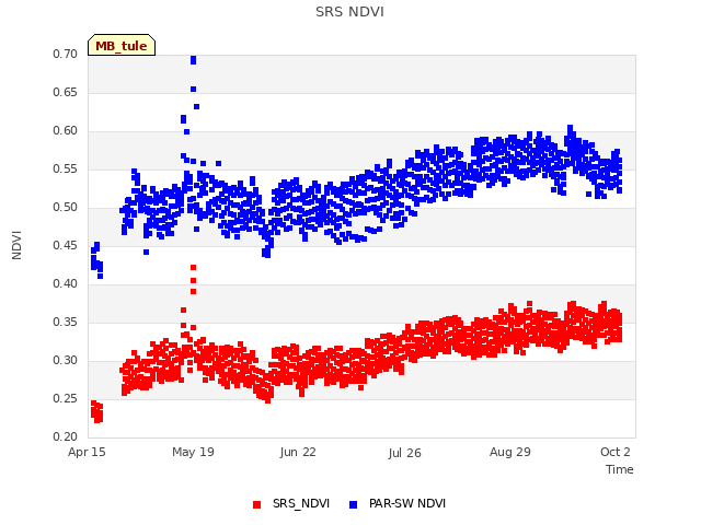 Explore the graph:SRS NDVI in a new window