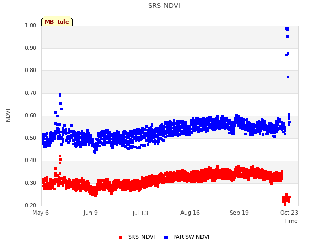 Explore the graph:SRS NDVI in a new window