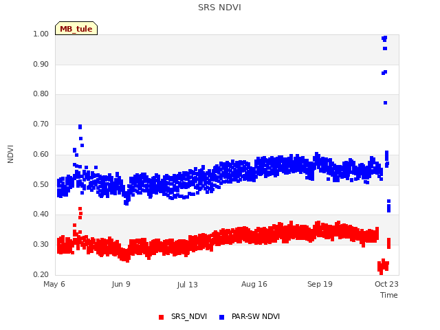 Explore the graph:SRS NDVI in a new window