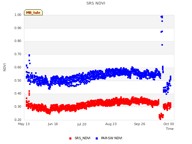 Explore the graph:SRS NDVI in a new window