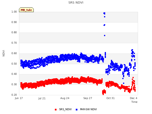 Explore the graph:SRS NDVI in a new window