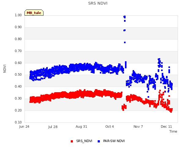 Explore the graph:SRS NDVI in a new window