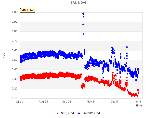 Explore the graph:SRS NDVI in a new window