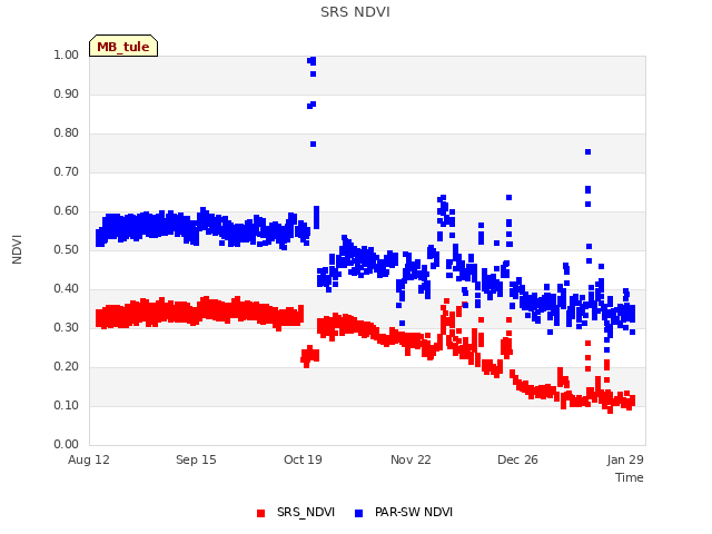 Explore the graph:SRS NDVI in a new window