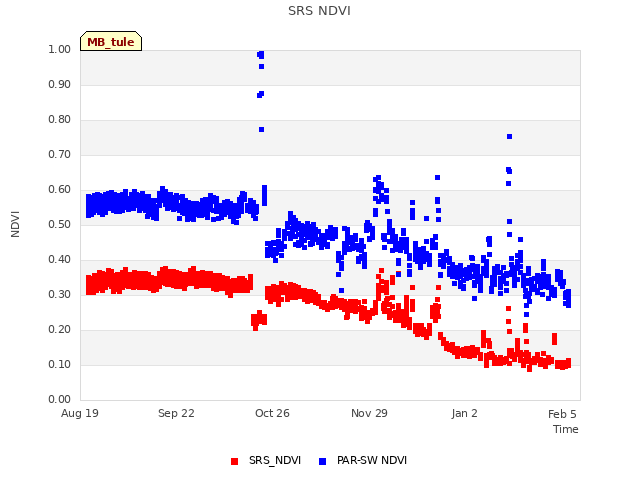 Explore the graph:SRS NDVI in a new window