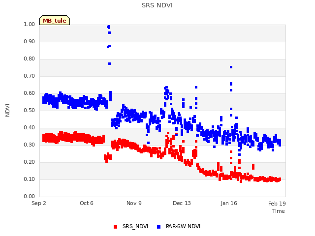 Explore the graph:SRS NDVI in a new window