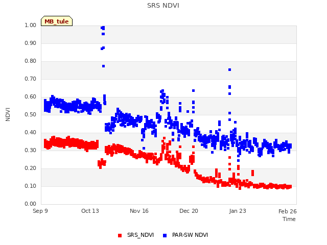 Explore the graph:SRS NDVI in a new window