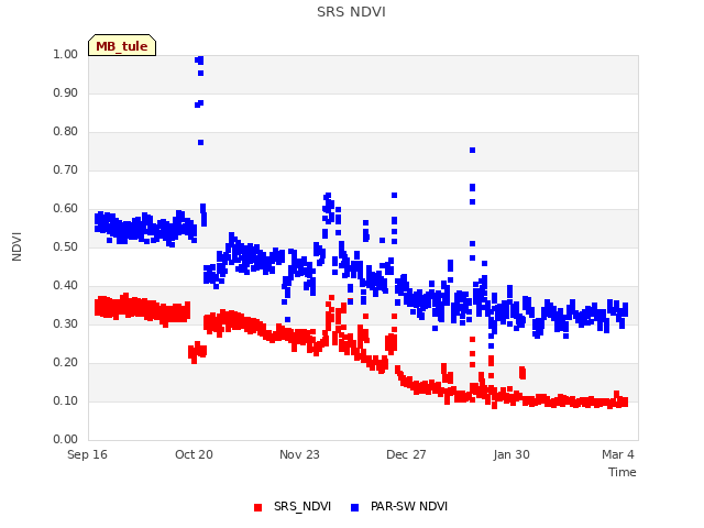 Explore the graph:SRS NDVI in a new window