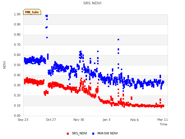 Explore the graph:SRS NDVI in a new window