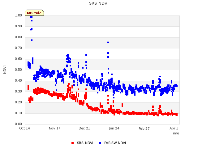 Explore the graph:SRS NDVI in a new window