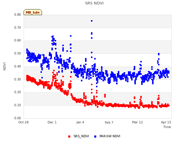 Explore the graph:SRS NDVI in a new window