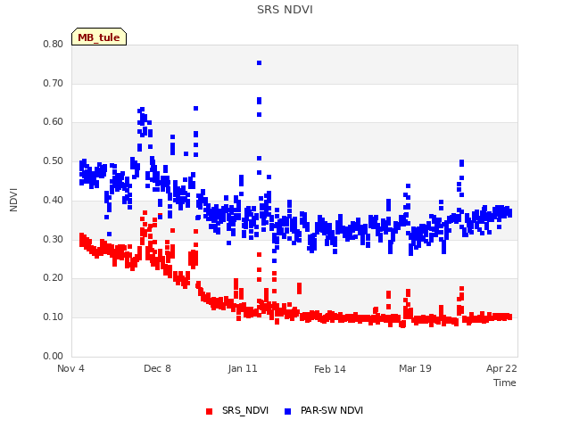 Explore the graph:SRS NDVI in a new window