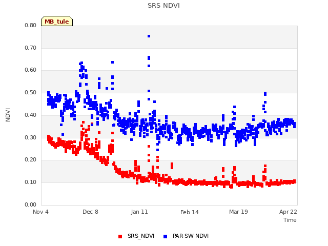 Explore the graph:SRS NDVI in a new window