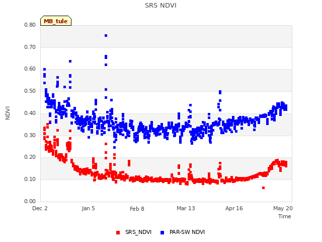 Explore the graph:SRS NDVI in a new window