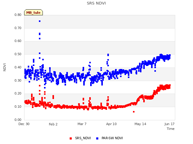 Explore the graph:SRS NDVI in a new window